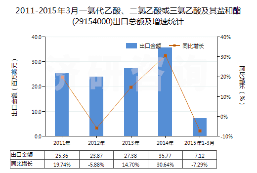 2011-2015年3月一氯代乙酸、二氯乙酸或三氯乙酸及其鹽和酯(29154000)出口總額及增速統(tǒng)計(jì)